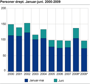 Personer drept.  Januar-juni. 2000-2009 