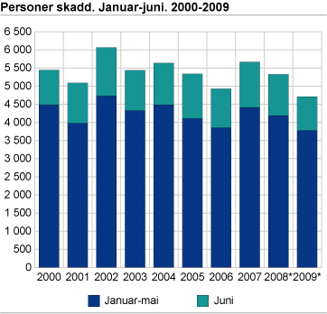 Personer skadd.  Januar-juni. 2000-2009 