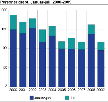 Personer drept. Januar-juli 2000-2009 