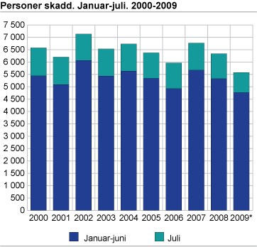 Personer skadd. Januar-juli 2000-2009  