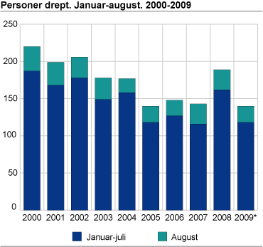 Personer drept. Januar-august. 2000-2009