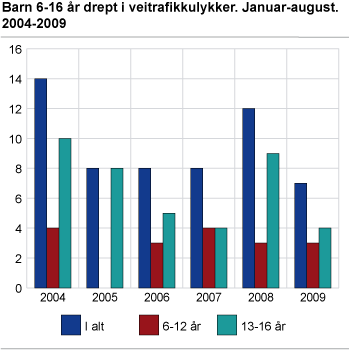 Barn 6-16 år drept i veitrafikkulykker. Januar-august. 2004-2009