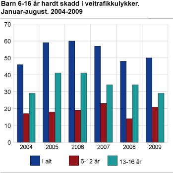 Barn 6-16 år hardt skadd i veitrafikkulykker. Januar-august. 2004-2009