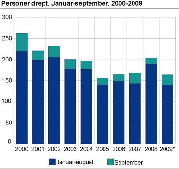 Personer drept. Januar-september. 2000-2009 