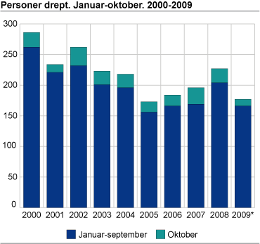 Personer drept. Januar-oktober. 2000-2009