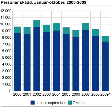 Personer skadd. Januar-oktober. 2000-2009