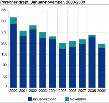 Personer drept. Januar-november. 2000-2009