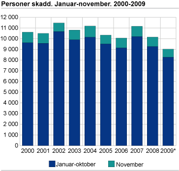 Personer skadd. Januar-november. 2000-2009  