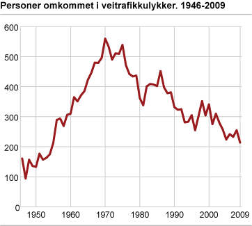 Personer drept. 1946-2009 