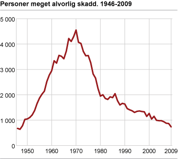 Personer meget alvorlig skadd. 1946-2009 