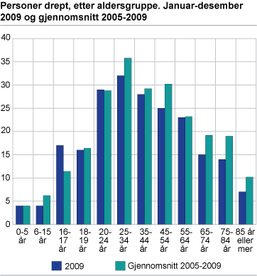 Personer drept, etter aldersgruppe. Januar-desember. 2009 og gjennomsnitt 2005-2009