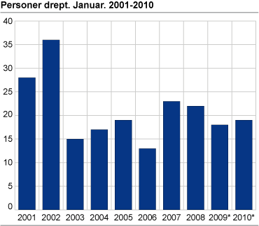 Personer drept. Januar. 2001-2010