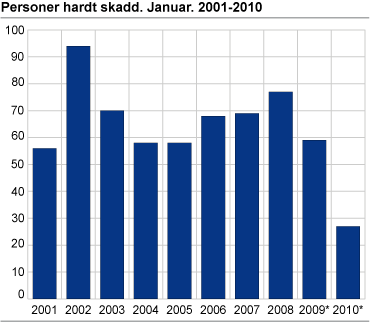 Personer hardt skadd. Januar. 2001-2010