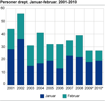 Personer drept. Januar-februar 2001-2010 