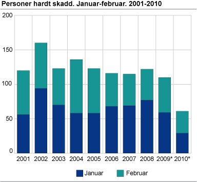 Personer hardt skadd. Januar-februar 2001-2010