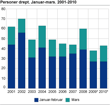 Personer drept. Januar-mars 2001-2010 