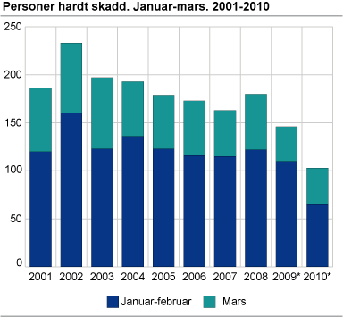 Personer hardt skadd. Januar-mars 2001-2010
