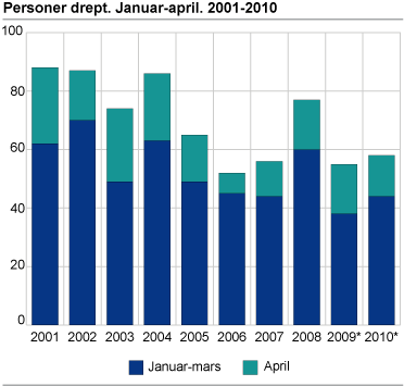 Personer drept. Januar-april 2001-2010 