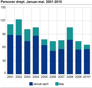 Personer drept. Januar-mai 2001-2010 