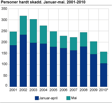 Personer hardt skadd. Januar-mai 2001-2010