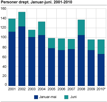 Personer drept. Januar-juni. 2001-2010 