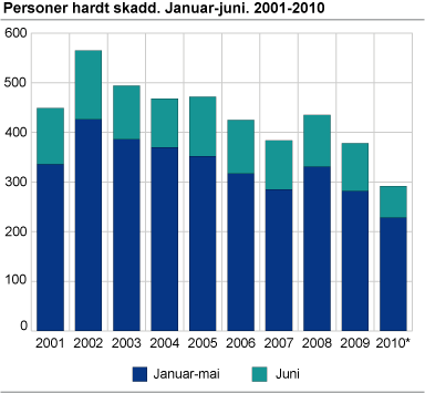 Personer hardt skadd. Januar-juni. 2001-2010