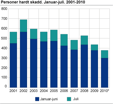 Personer hardt skadd.  Januar-juli 2001-2010