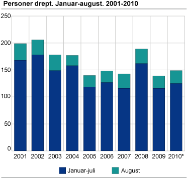 Personer drept. Januar-august 2001-2010