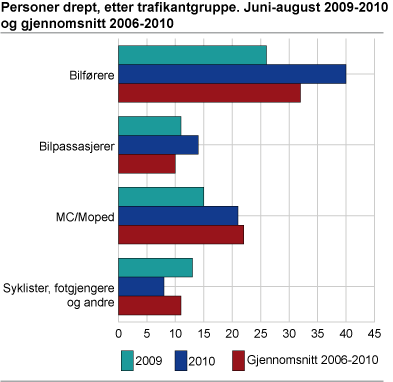 Personer drept, etter trafikantgruppe. Juni-august 2009-2010 og gjennomsnitt 2006-2010