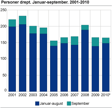 Personer drept. Januar-september 2001-2010