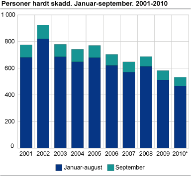Personer hardt skadd. Januar-september 2001-2010