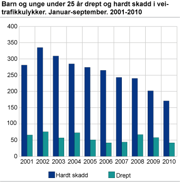 Barn og unge under 25 år. Januar-september 2001-2010