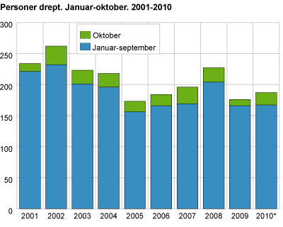 Personer drept. Januar-oktober. 2001-2010 