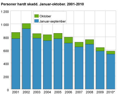 Personer hardt skadd. Januar-oktober. 2001-2010