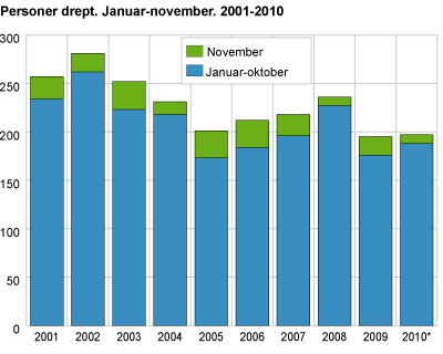 Personer drept. Januar-november. 2001-2010