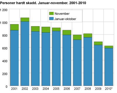 Personer hardt skadd. Januar-november. 2001-2010  