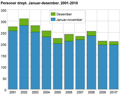 Personer drept. Januar-desember. 2001-2010