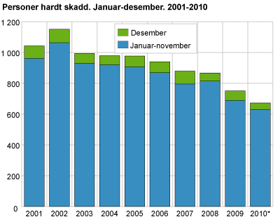 Personer hardt skadd. Januar-desember. 2001-2010