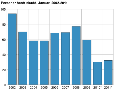 Personer hardt skadd. Januar. 2002-2011