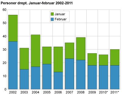 Personer drept. Januar-februar 2002-2011