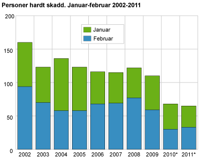 Personer hardt skadd. Januar-februar 2002-2011
