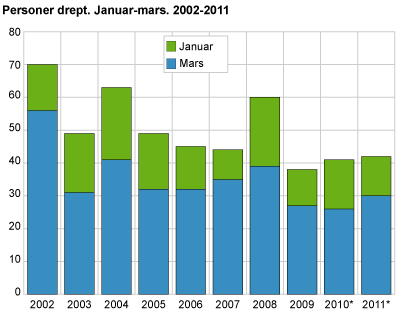 Personer drept. Januar-mars. 2002-2011