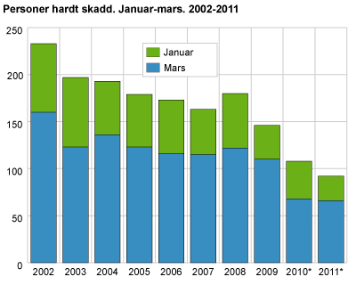 Personer hardt skadd. Januar-mars. 2002-2011