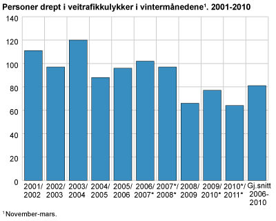 Personer drept i veitrafikkulykker i vintermånedene. 2001-2011