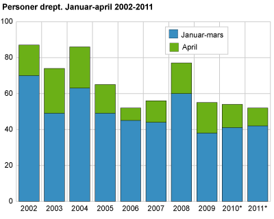 Personer drept. Januar-april 2002-2011