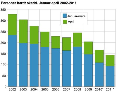 Personer hardt skadd. Januar-april 2002-2011