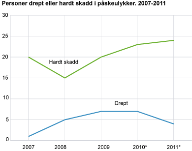 Personer drept eller hard skadd i påskeulykkene 2007-2011