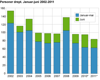 Personer drept. Januar-juni 2002-2011