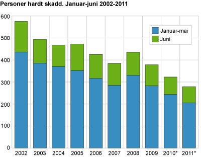 Personer hardt skadd. Januar-juni 2002-2011