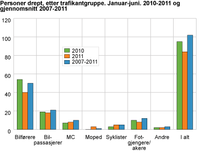 Personer drept, etter trafikantgruppe. Januar-juni 2010-2011 og gjennomsnitt 2007-2011